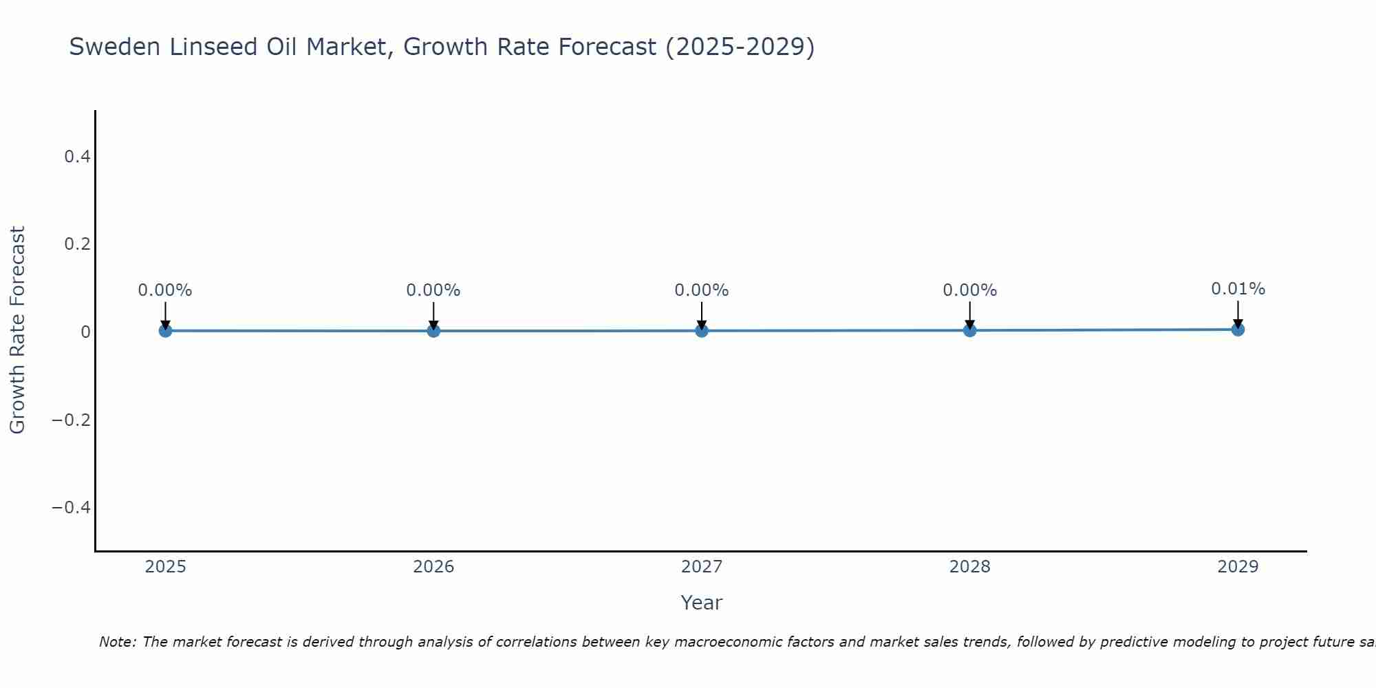 Sweden Linseed Oil Market Growth Rate