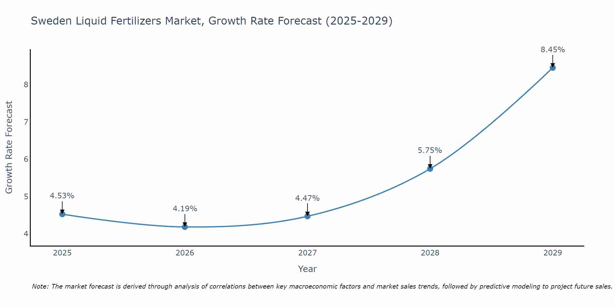 Sweden Liquid Fertilizers Market Growth Rate
