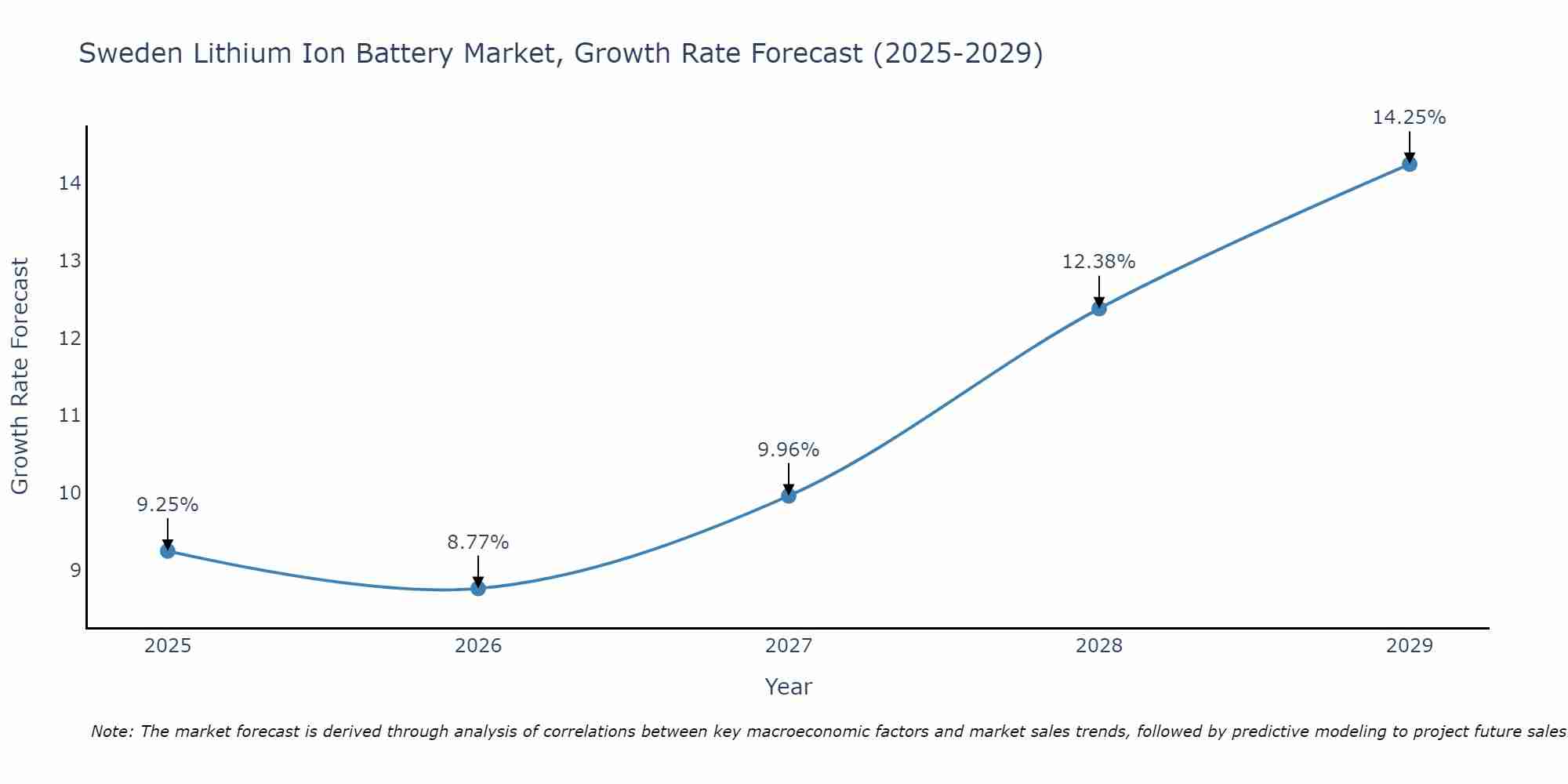 Sweden Lithium Ion Battery Market Size Growth Rate