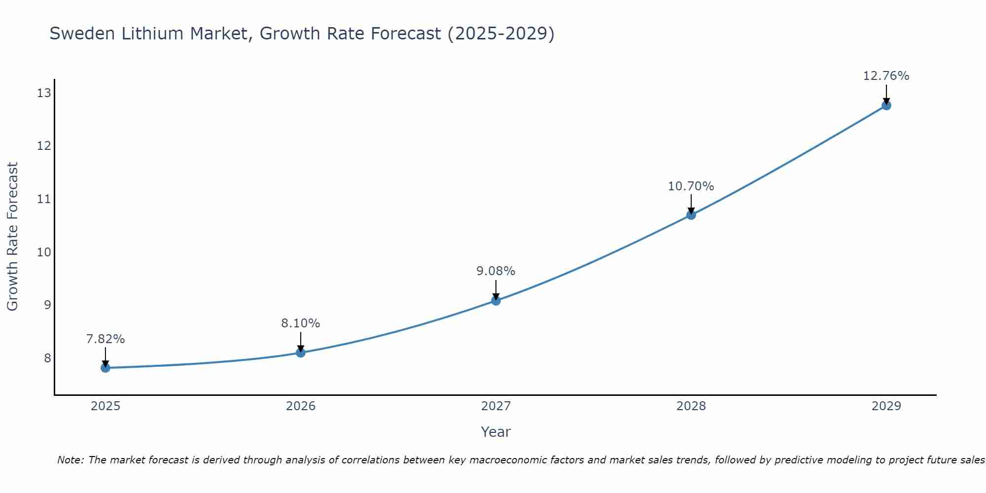 Sweden Lithium Market Growth Rate