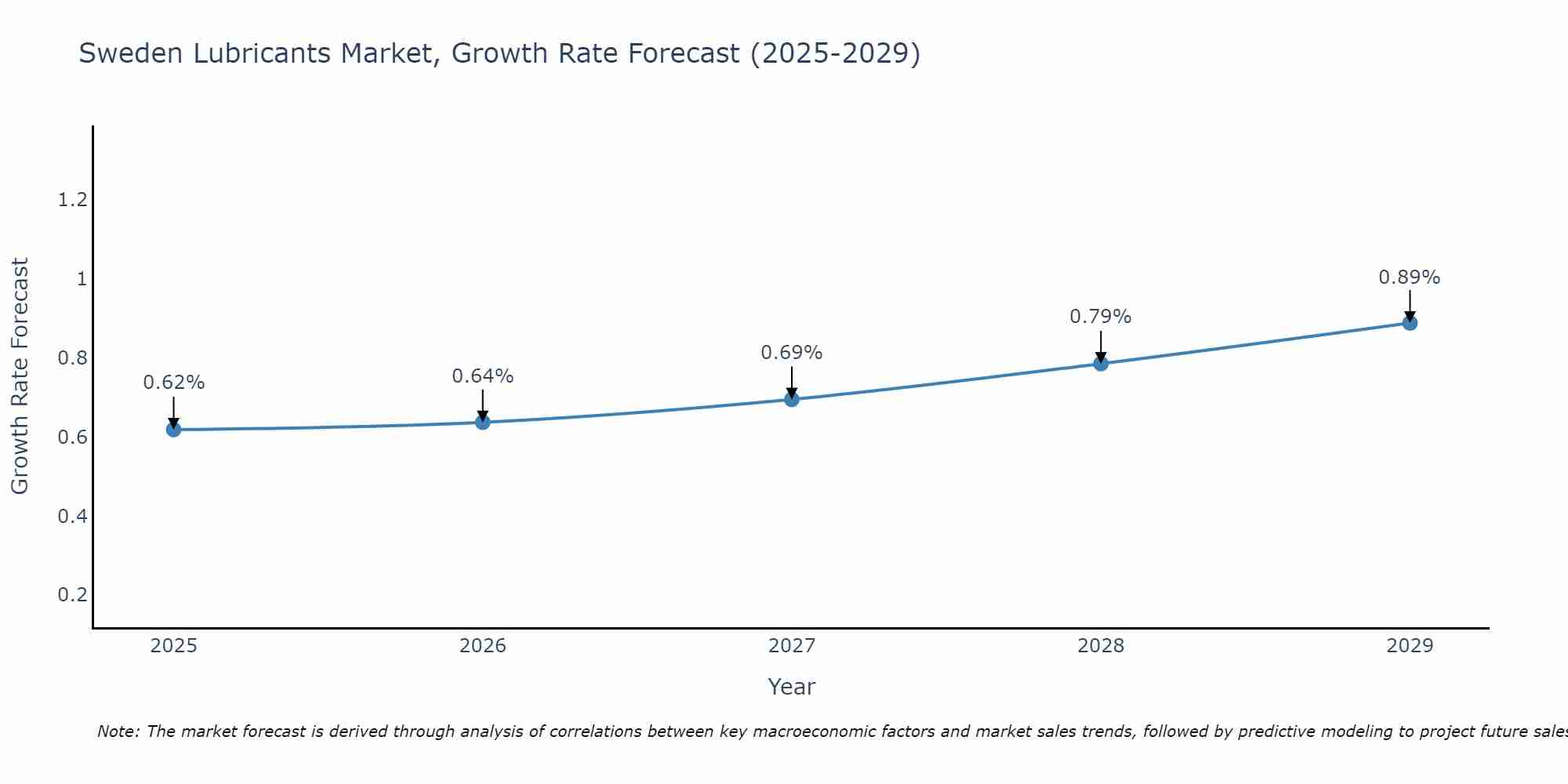 Sweden Lubricants Market Size Growth Rate