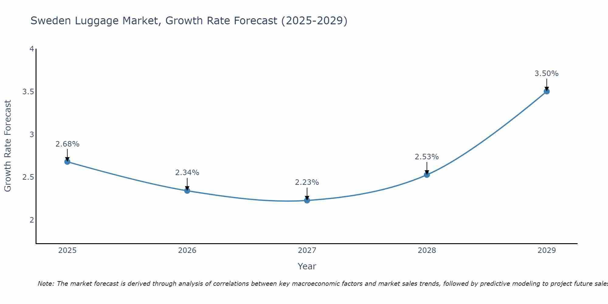 Sweden Luggage Market Growth Rate