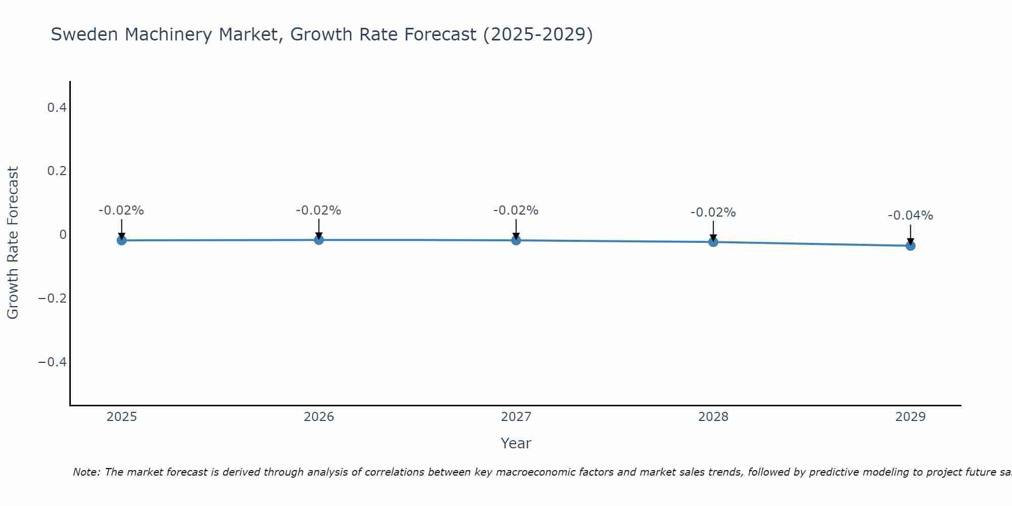 Sweden Machinery Market Size Growth Rate