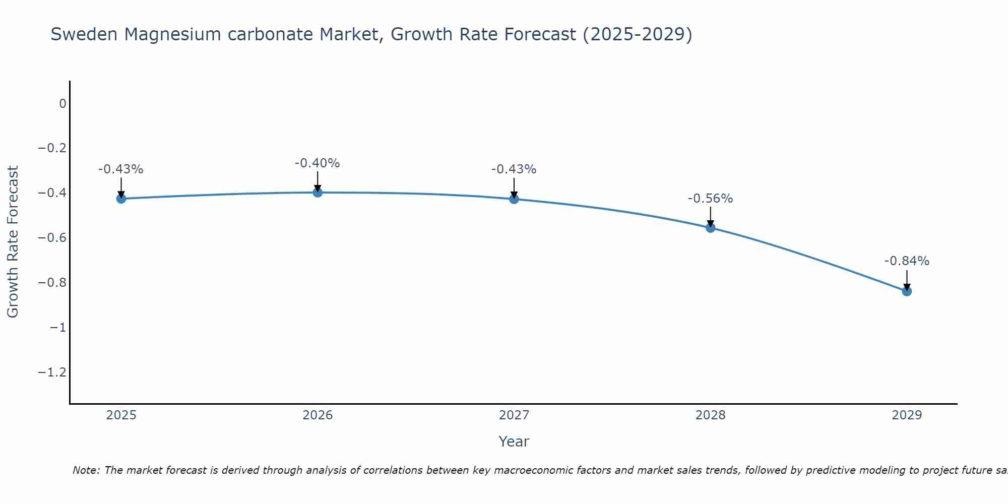 Sweden Magnesium carbonate Market Growth Rate