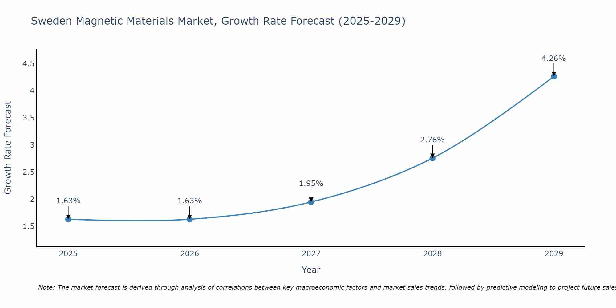 Sweden Magnetic Materials Market Growth Rate