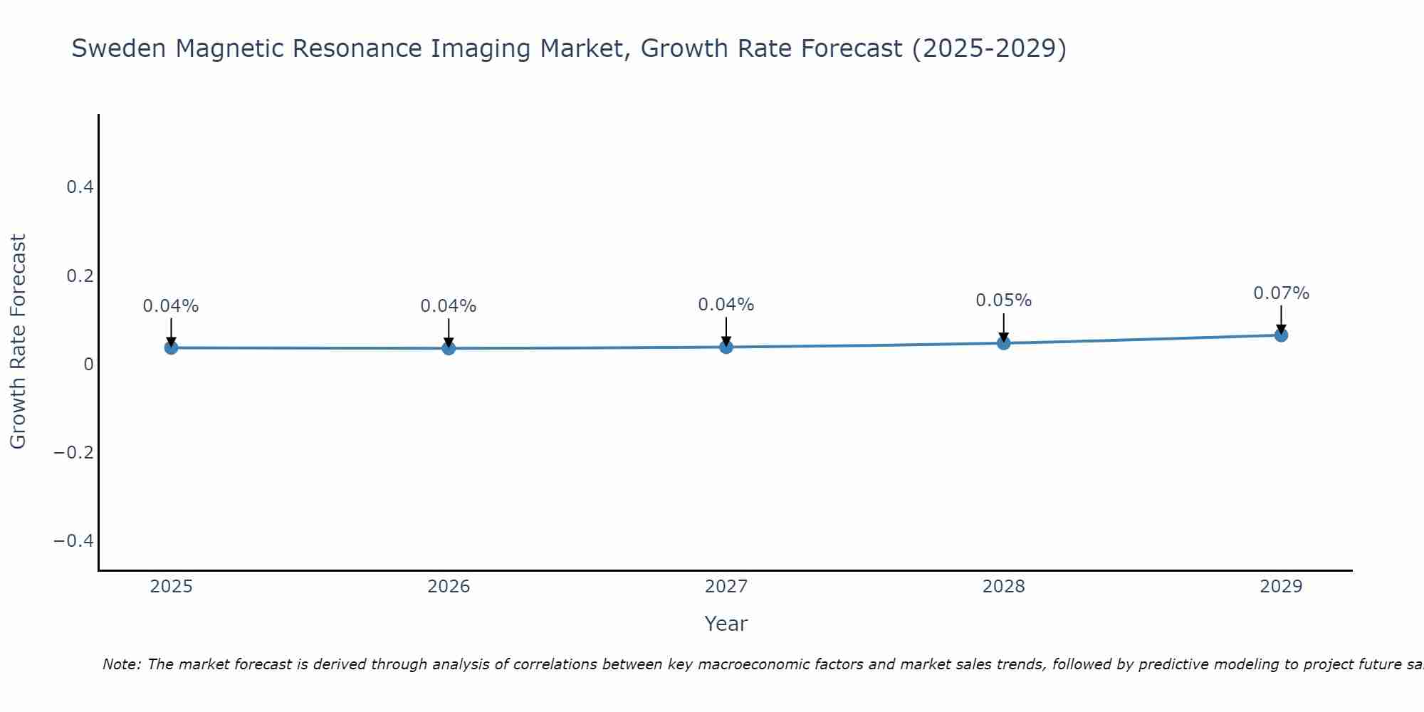 Sweden Magnetic Resonance Imaging Market Growth Rate