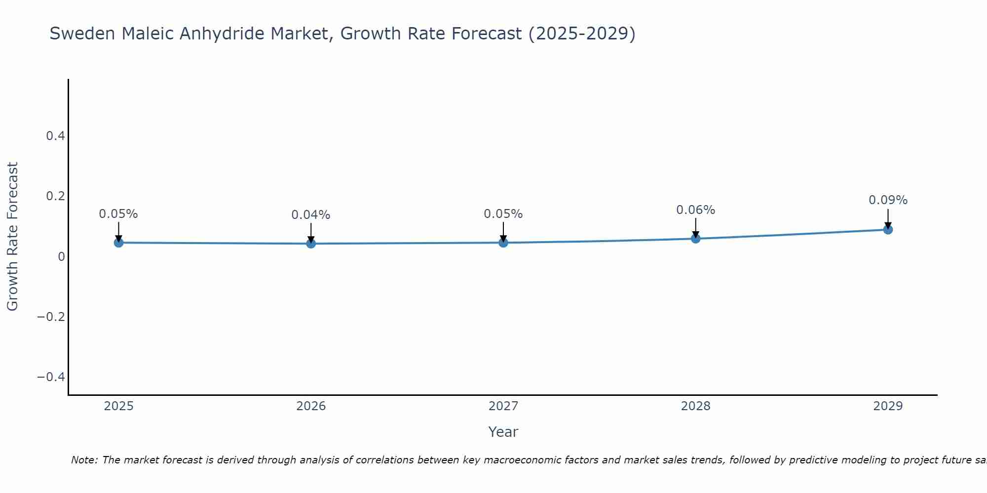 Sweden Maleic Anhydride Market Growth Rate