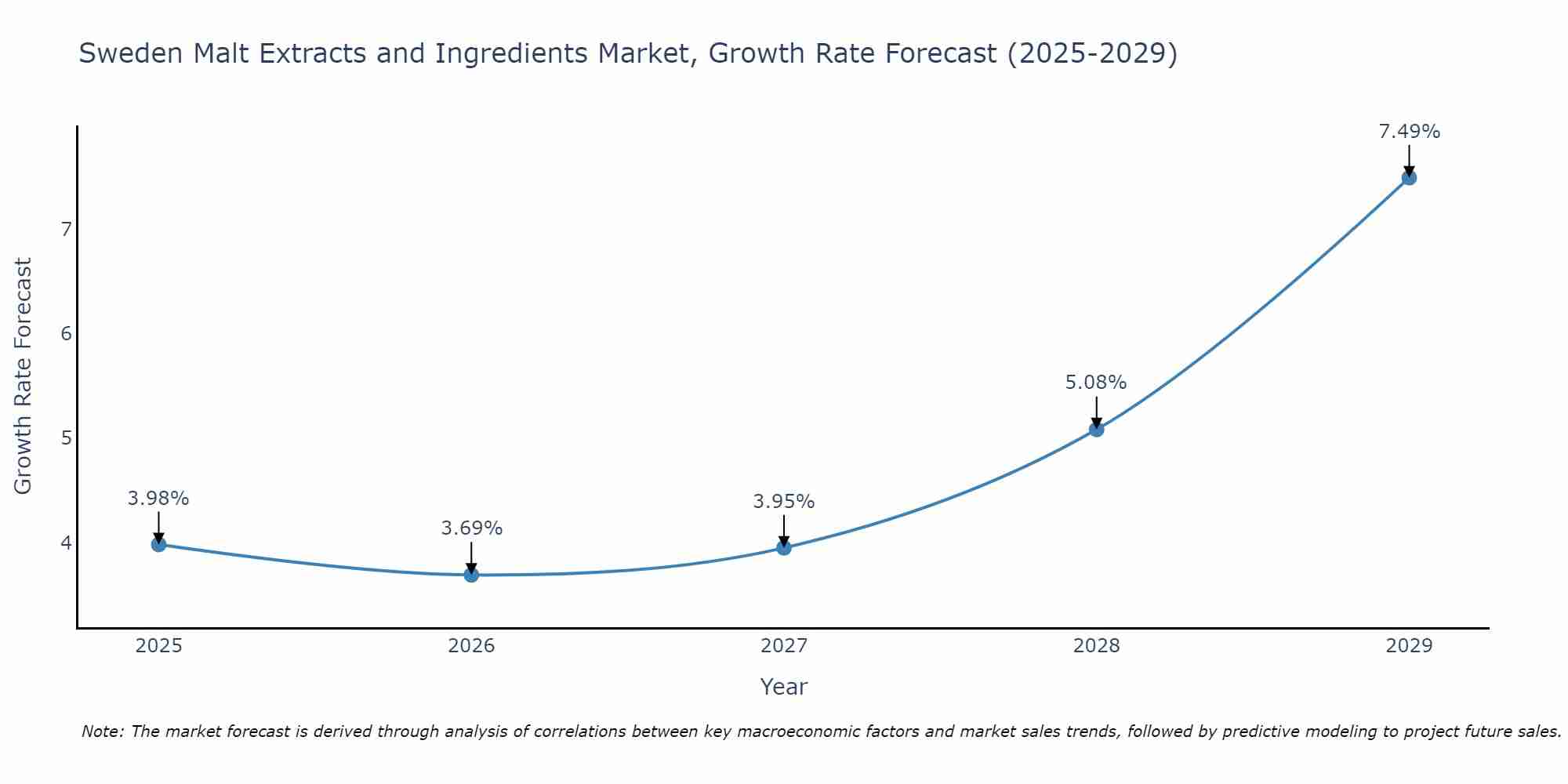 Sweden Malt Extracts and Ingredients Market Growth Rate
