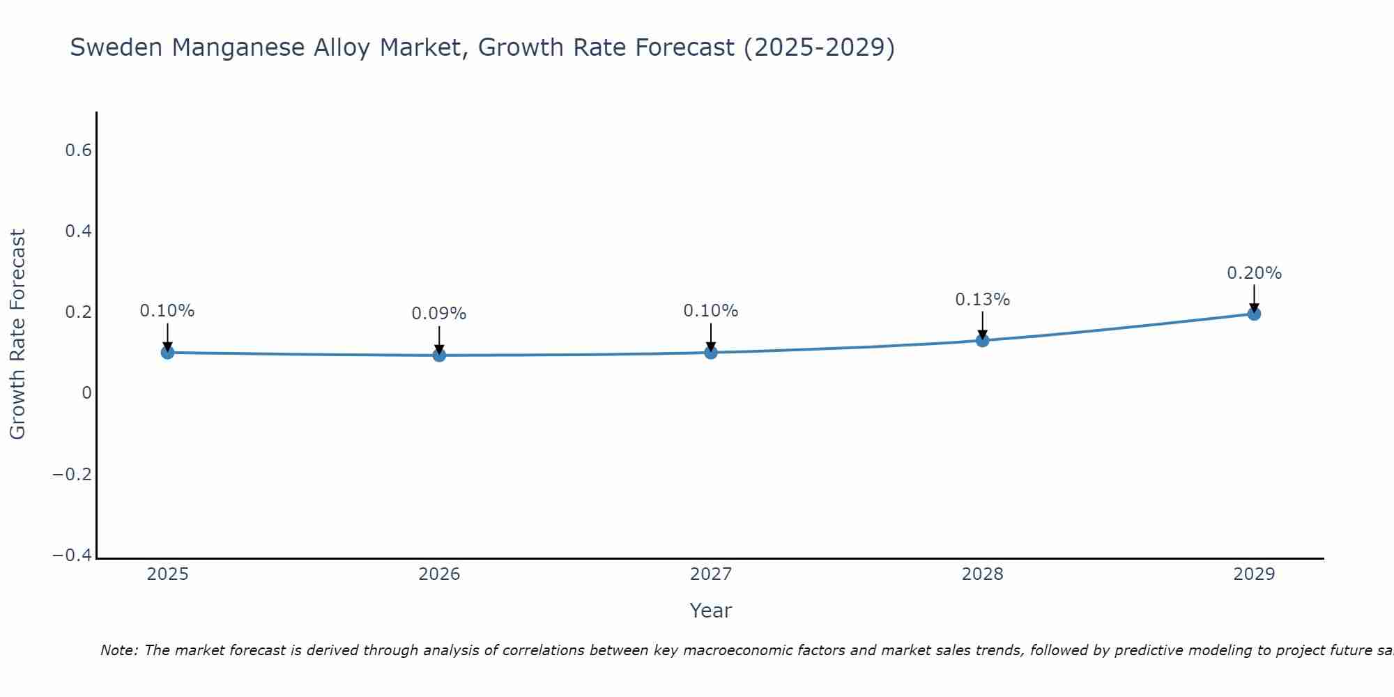 Sweden Manganese Alloy Market Growth Rate