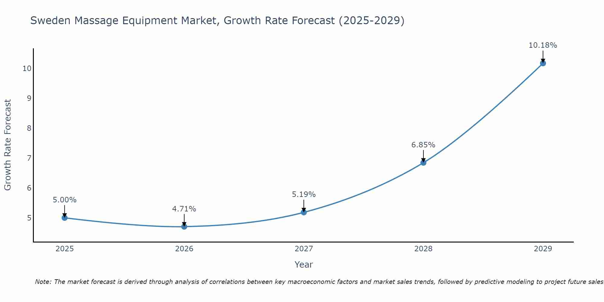 Sweden Massage Equipment Market Growth Rate