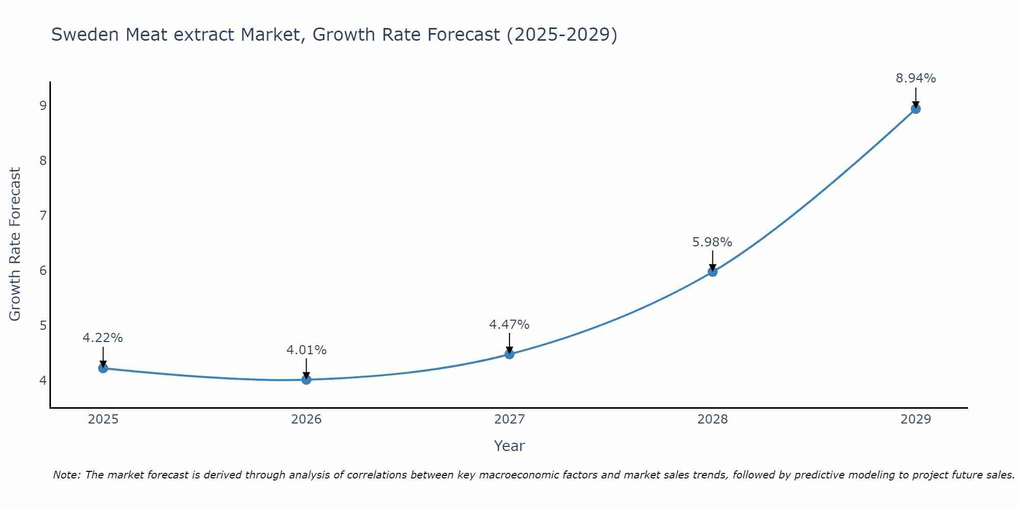 Sweden Meat extract Market Size Growth Rate