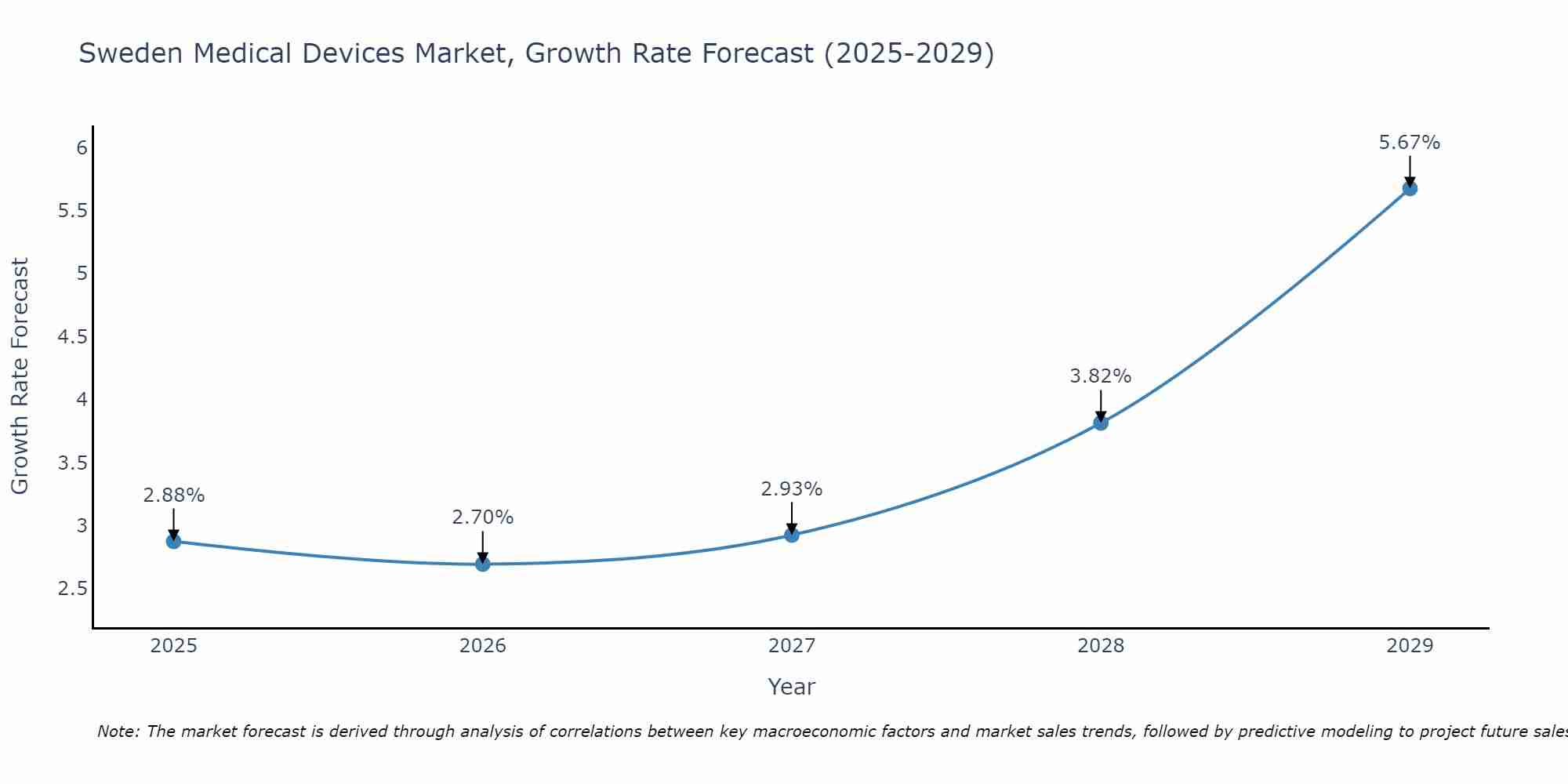 Sweden Medical Devices Market Size Growth Rate