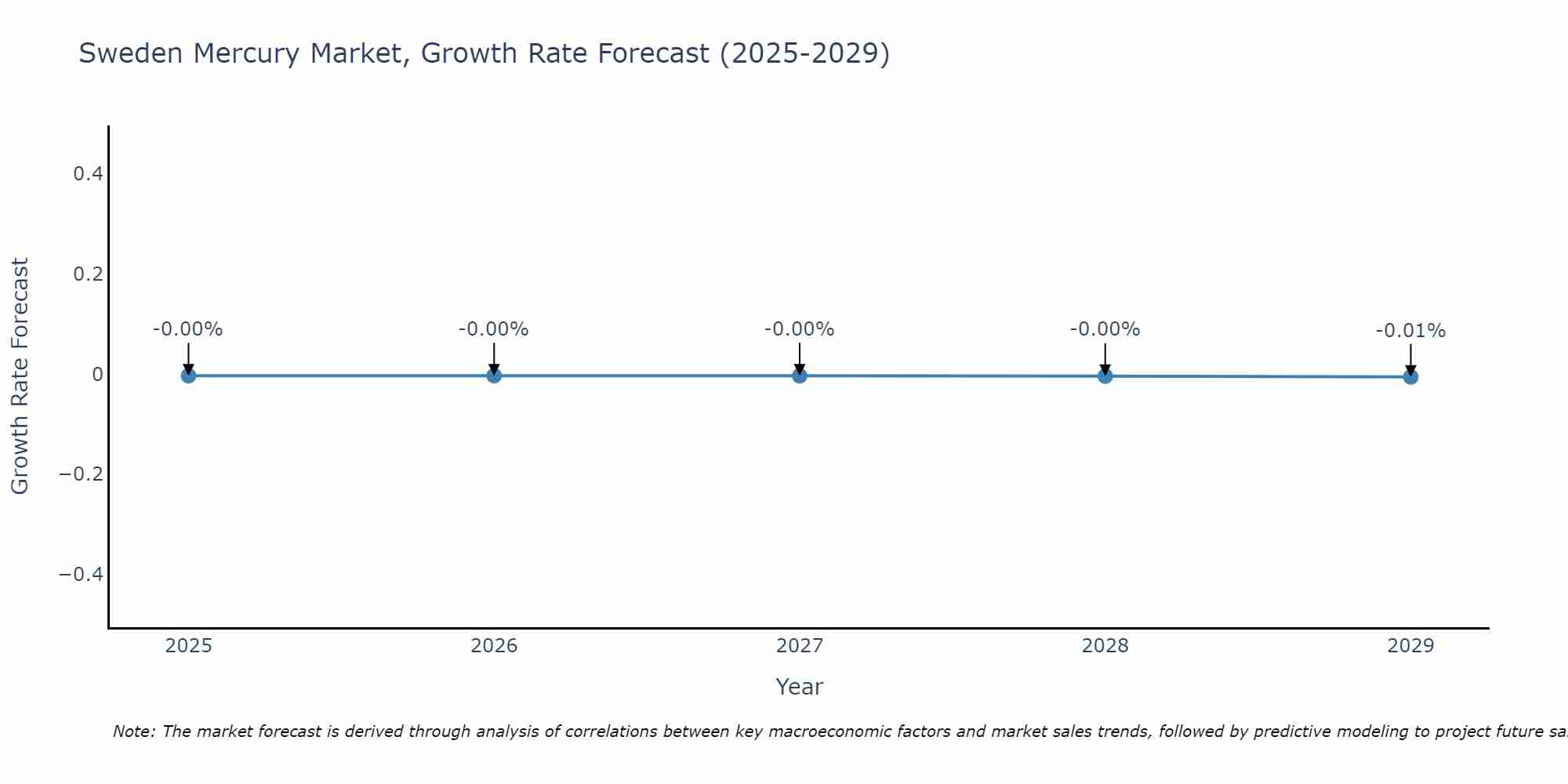 Sweden Mercury Market Growth Rate