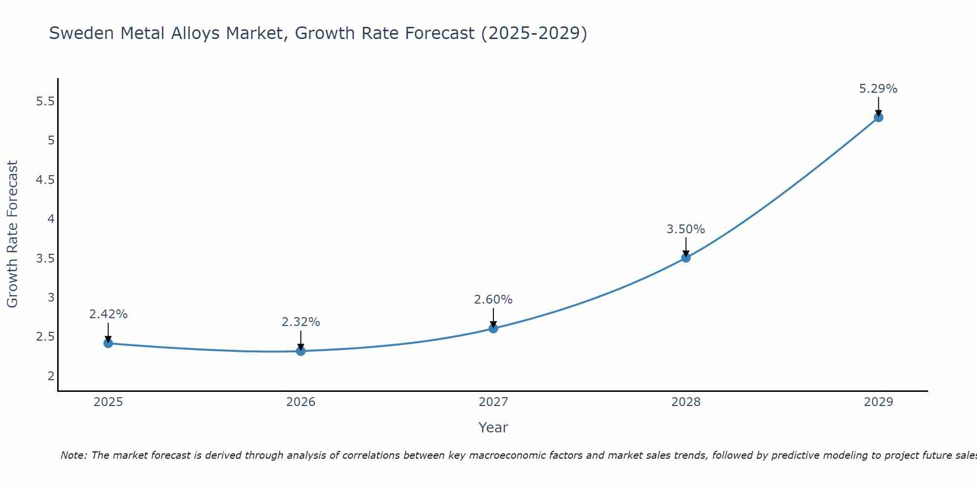 Sweden Metal Alloys Market Growth Rate