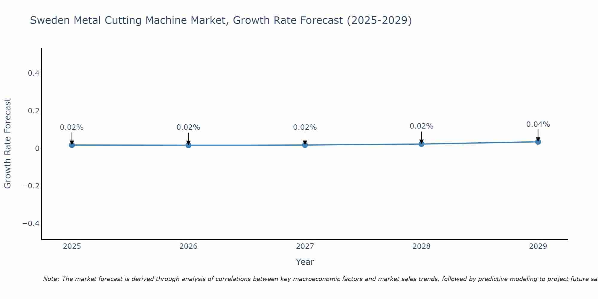 Sweden Metal Cutting Machine Market Growth Rate