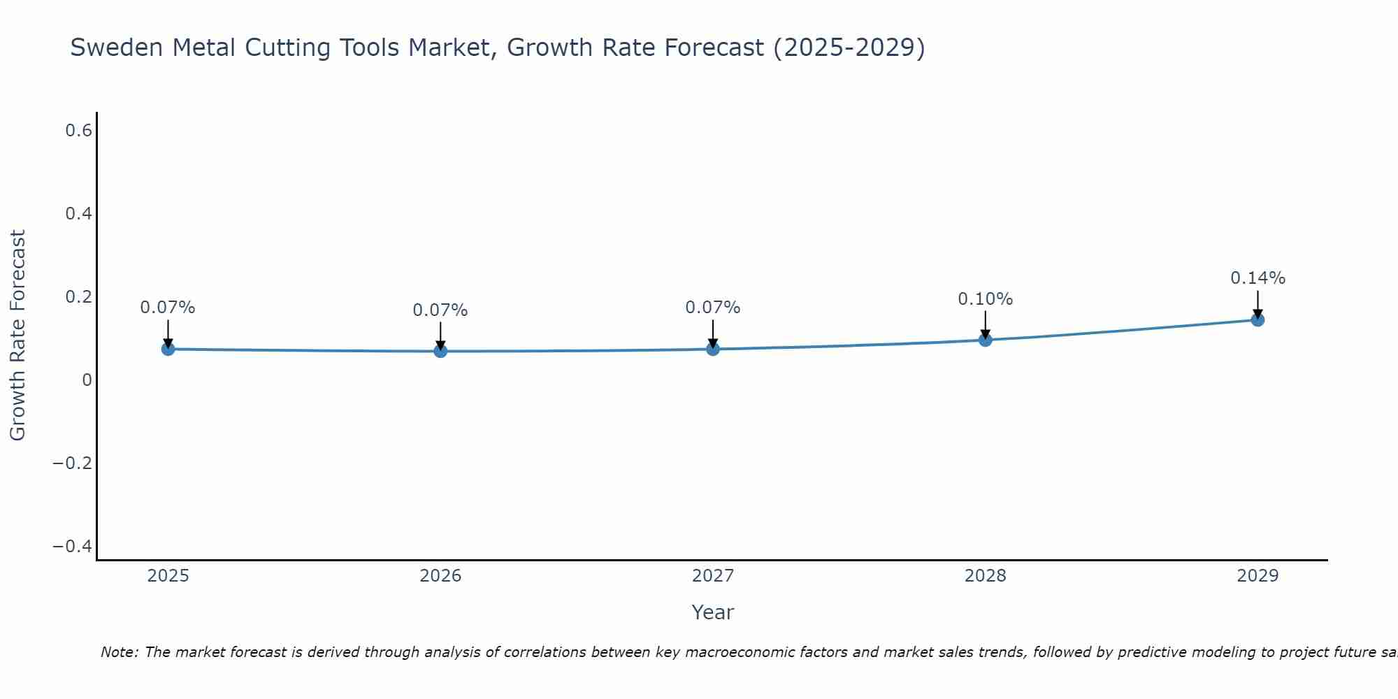Sweden Metal Cutting Tools Market Growth Rate