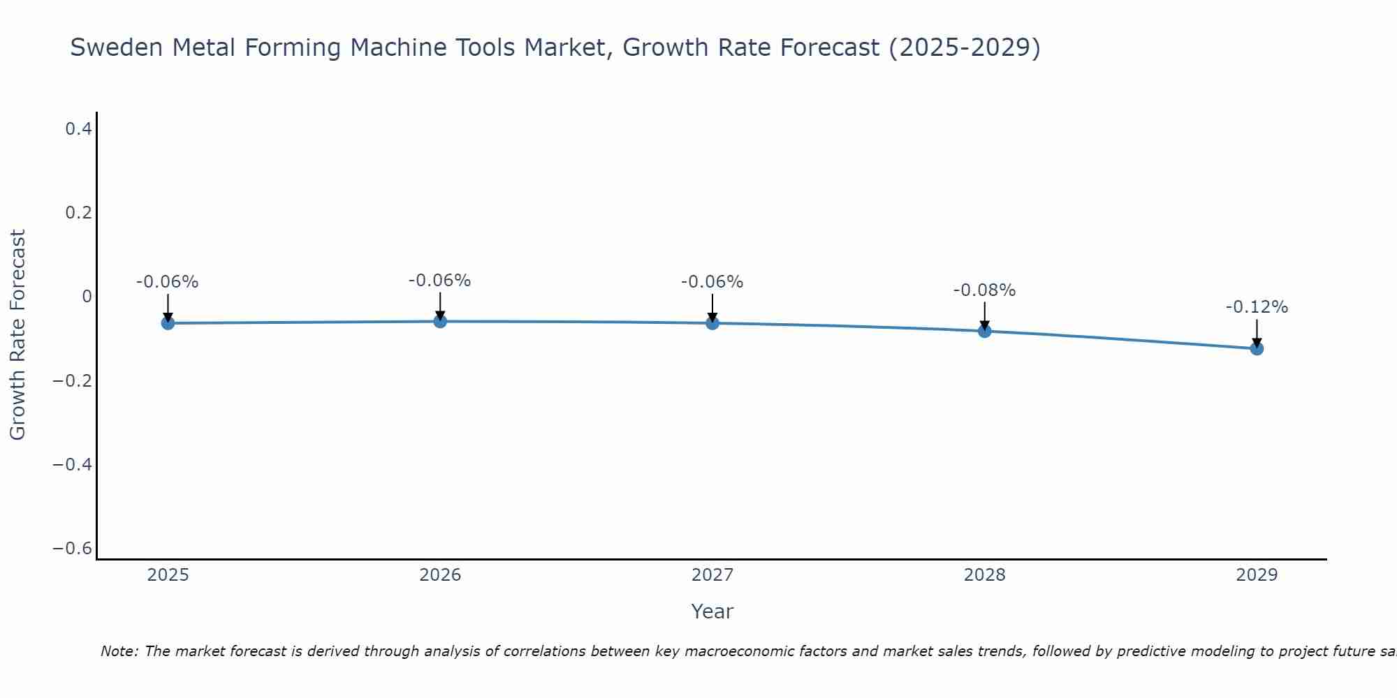 Sweden Metal Forming Machine Tools Market Growth Rate