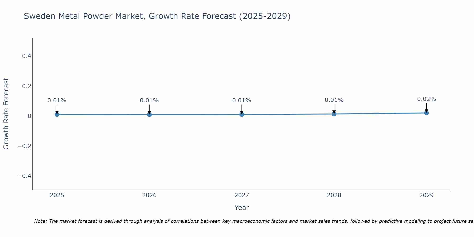 Sweden Metal Powder Market Size Growth Rate