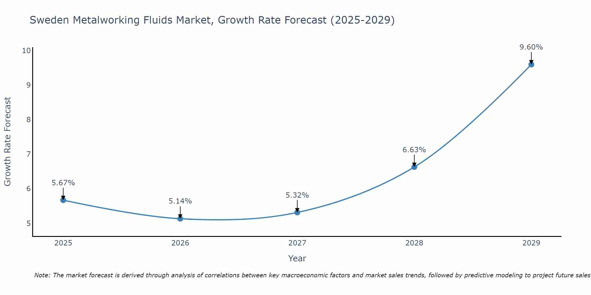 Sweden Metalworking Fluids Market Growth Rate