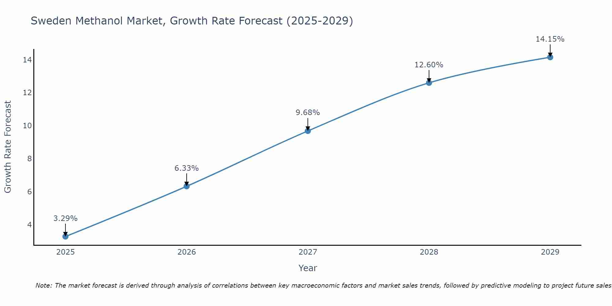 Sweden Methanol Market Growth Rate