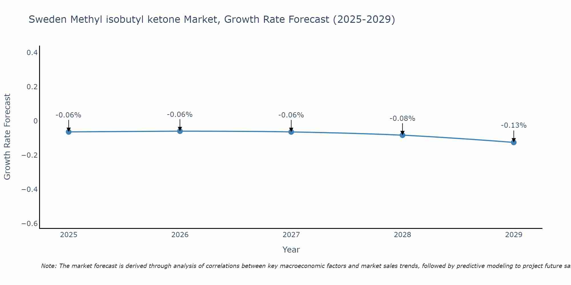 Sweden Methyl isobutyl ketone Market Size Growth Rate