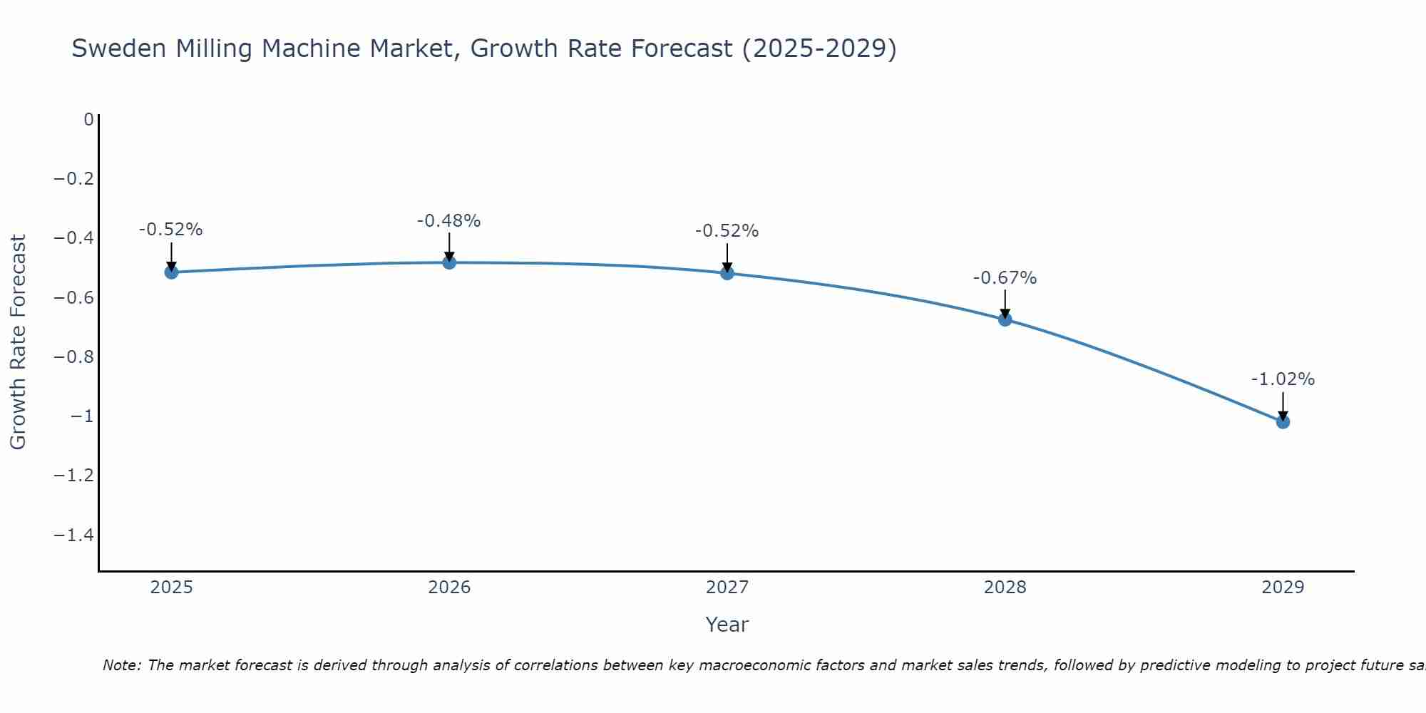 Sweden Milling Machine Market Growth Rate