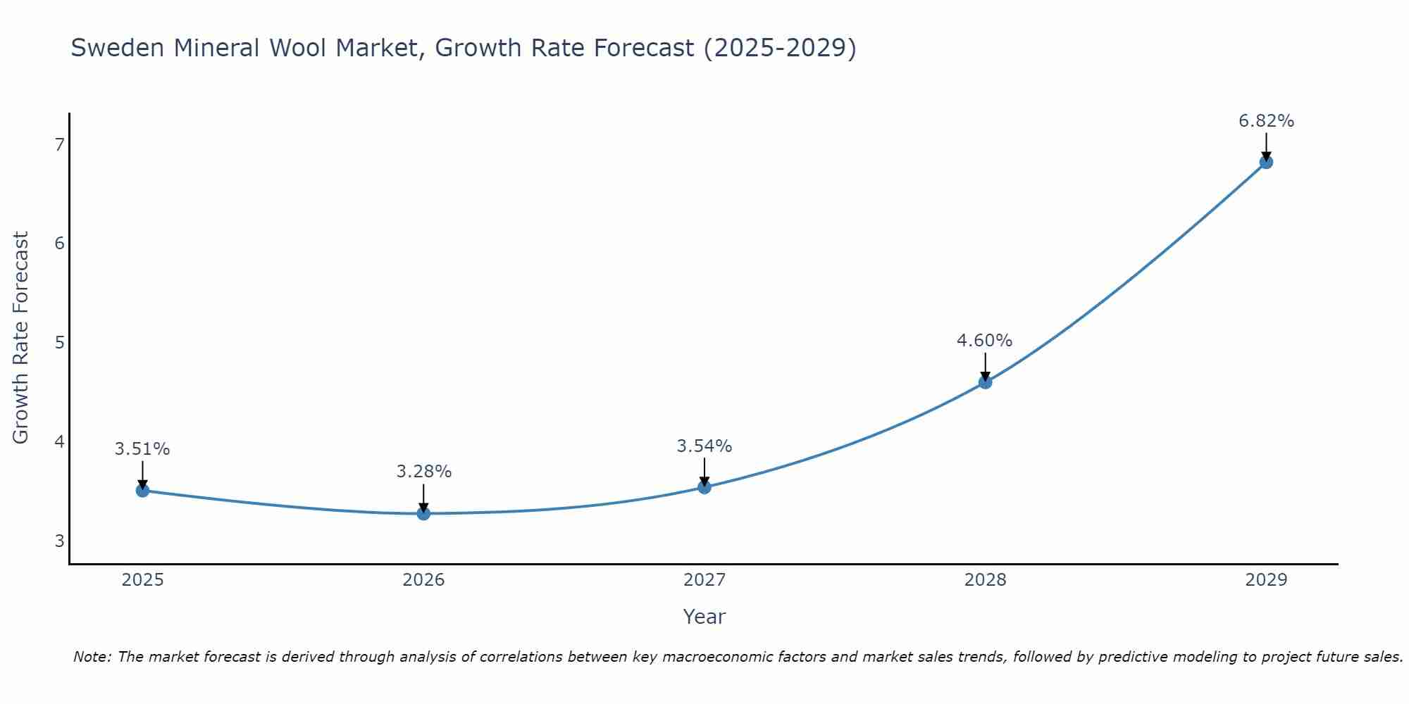Sweden Mineral Wool Market Size Growth Rate