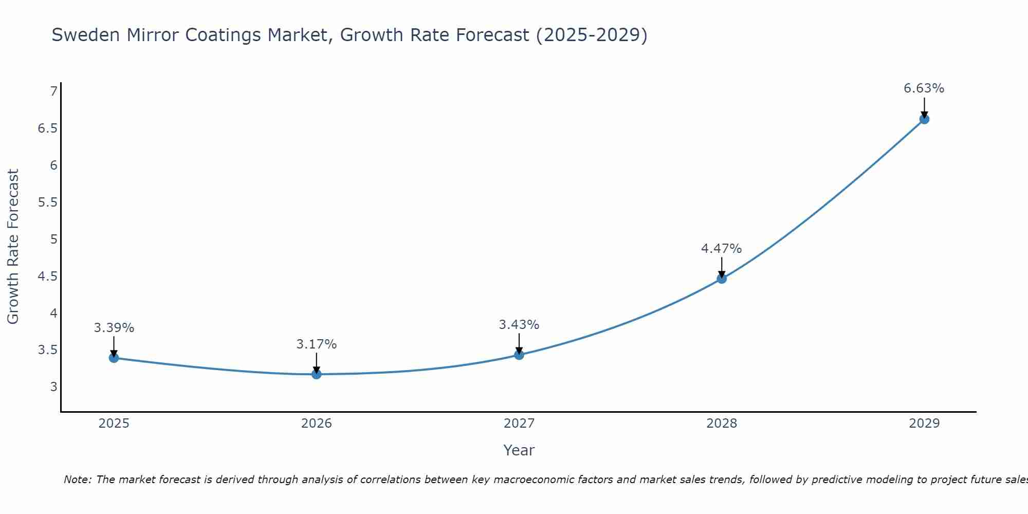 Sweden Mirror Coatings Market Size Growth Rate