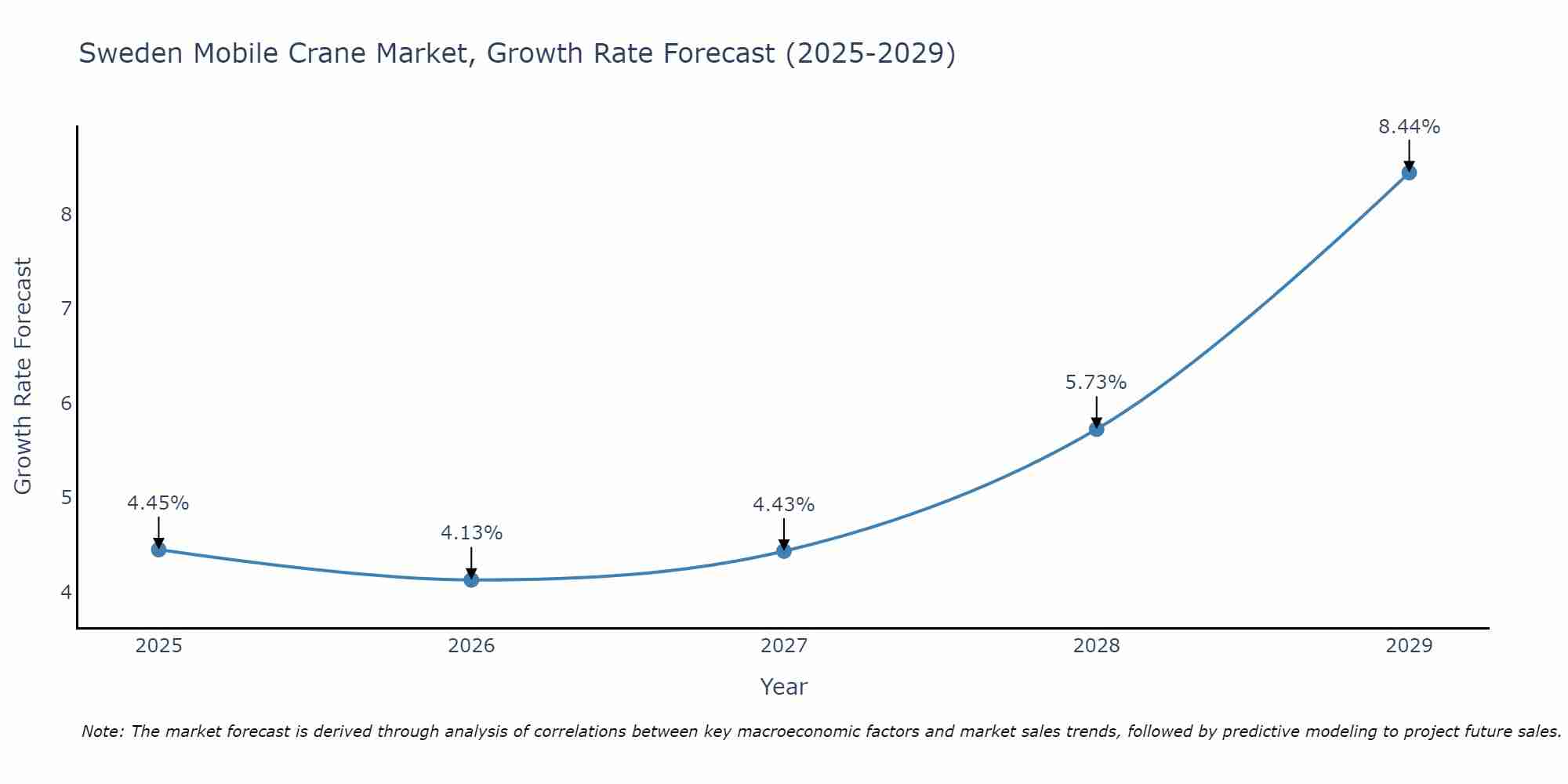 Sweden Mobile Crane Market Growth Rate