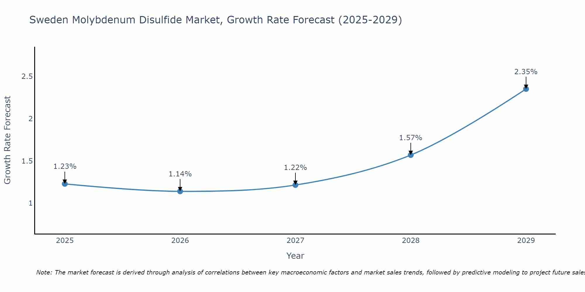 Sweden Molybdenum Disulfide Market Growth Rate