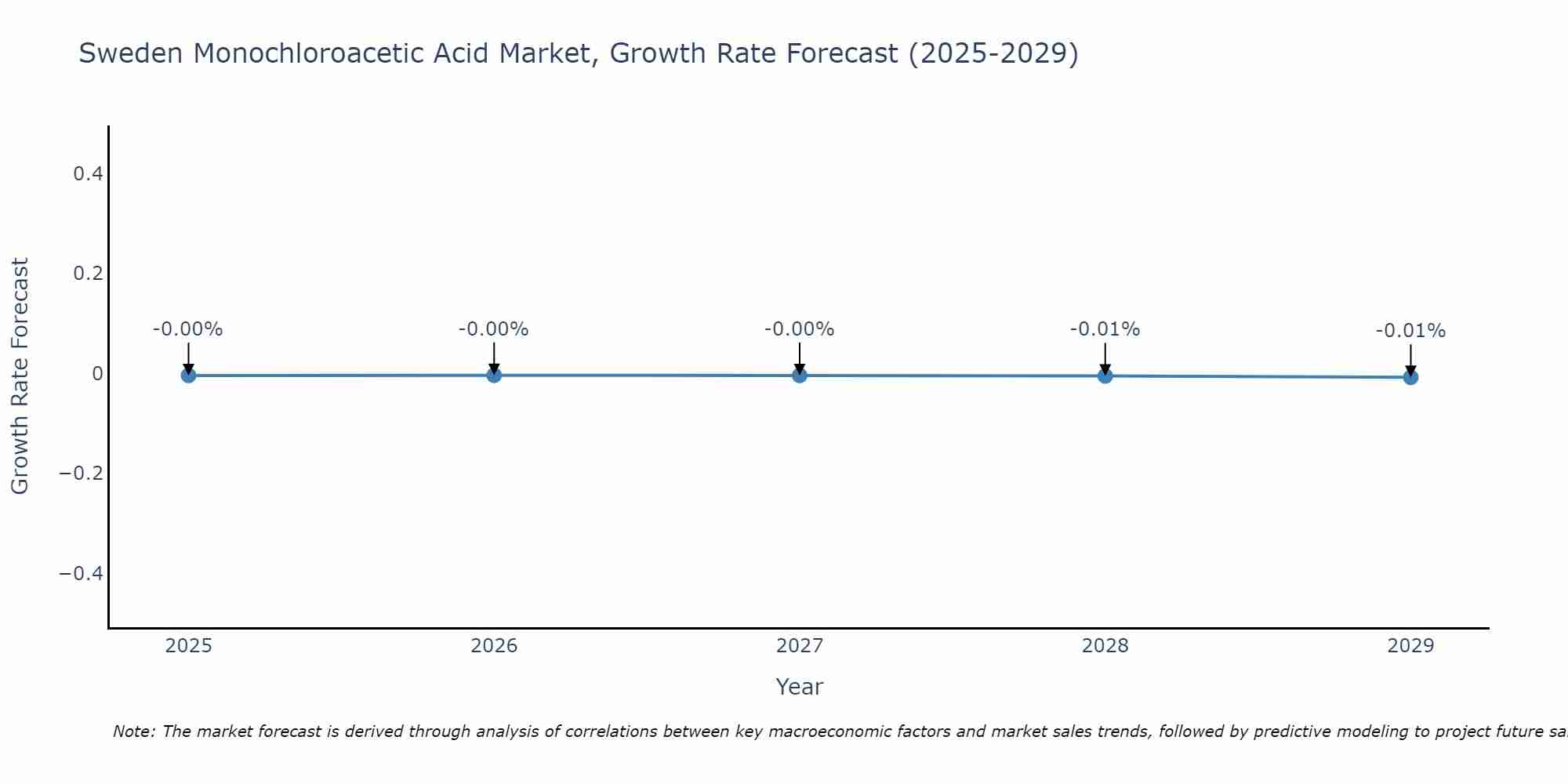 Sweden Monochloroacetic Acid Market Growth Rate