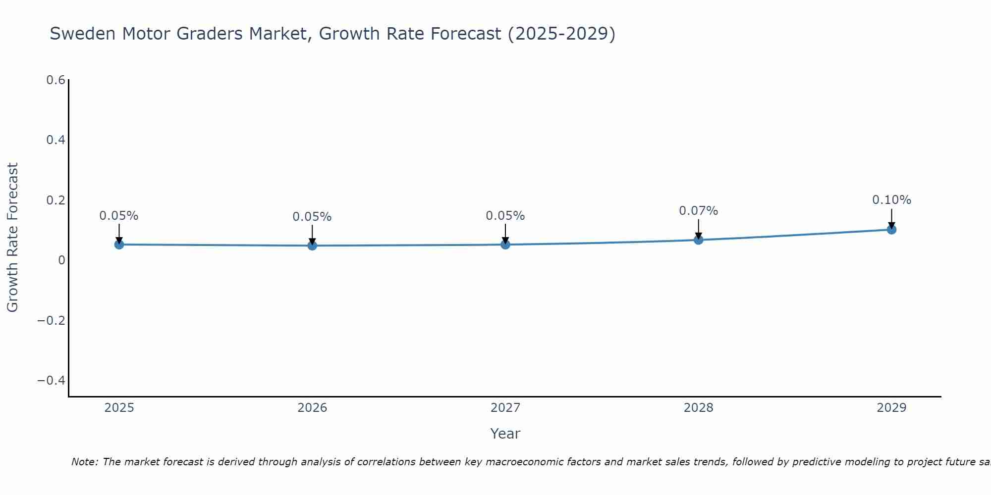 Sweden Motor Graders Market Growth Rate