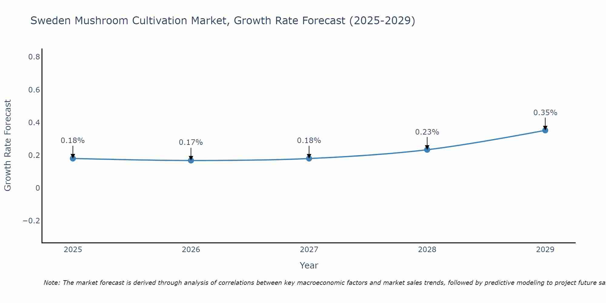 Sweden Mushroom Cultivation Market Growth Rate