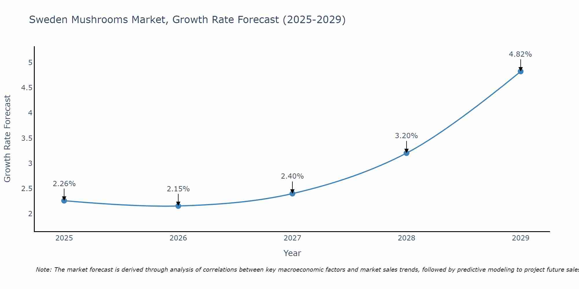Sweden Mushrooms Market Growth Rate