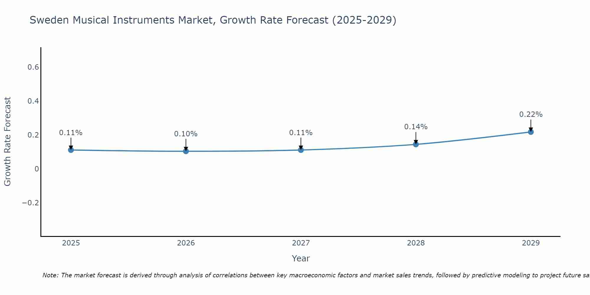 Sweden Musical Instruments Market Size Growth Rate