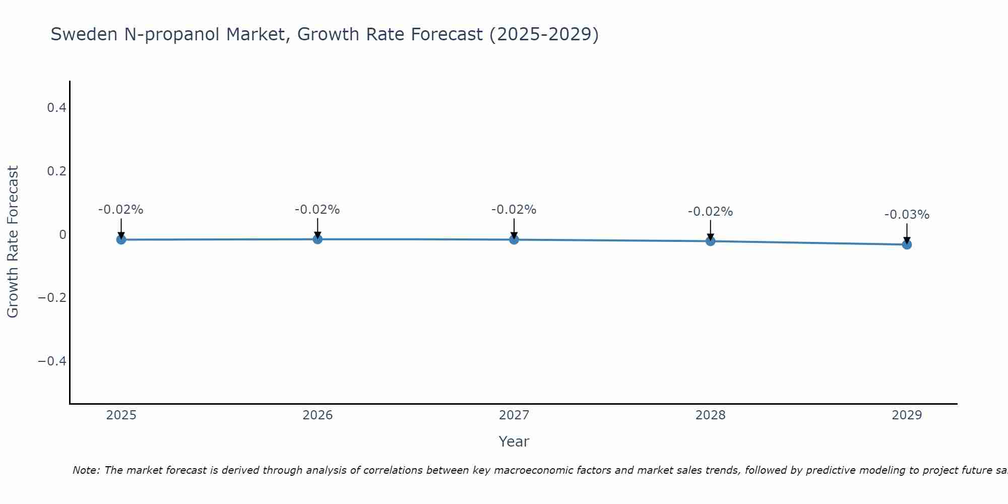 Sweden N-propanol Market Growth Rate