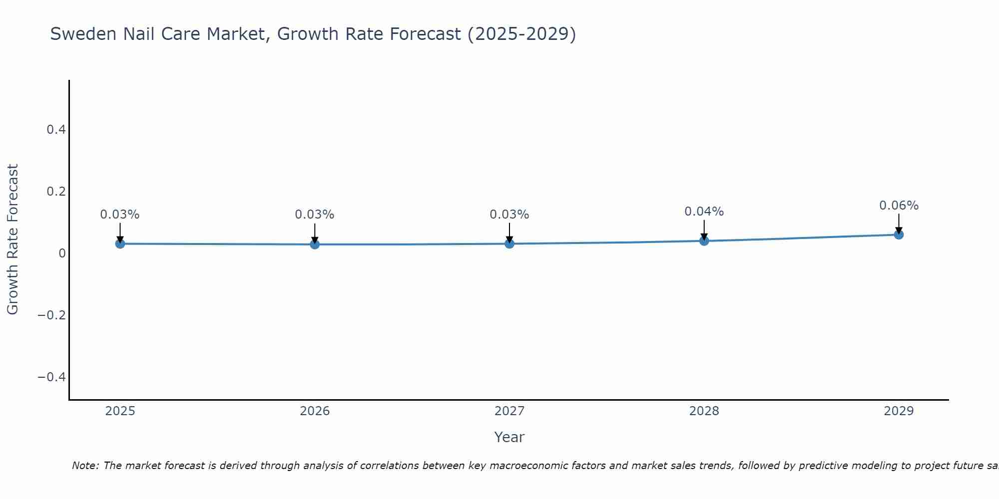 Sweden Nail Care Market Growth Rate