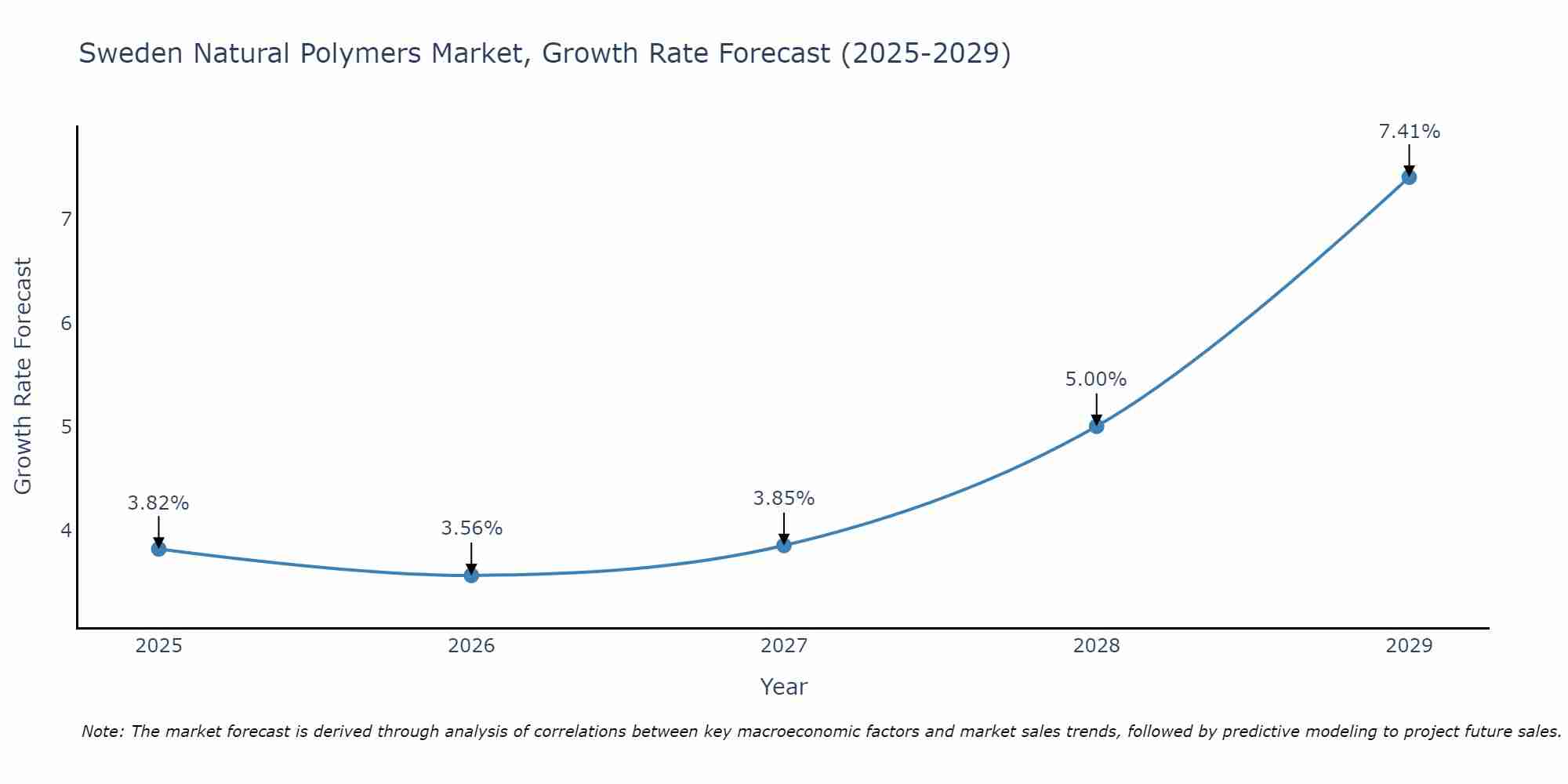 Sweden Natural Polymers Market Growth Rate