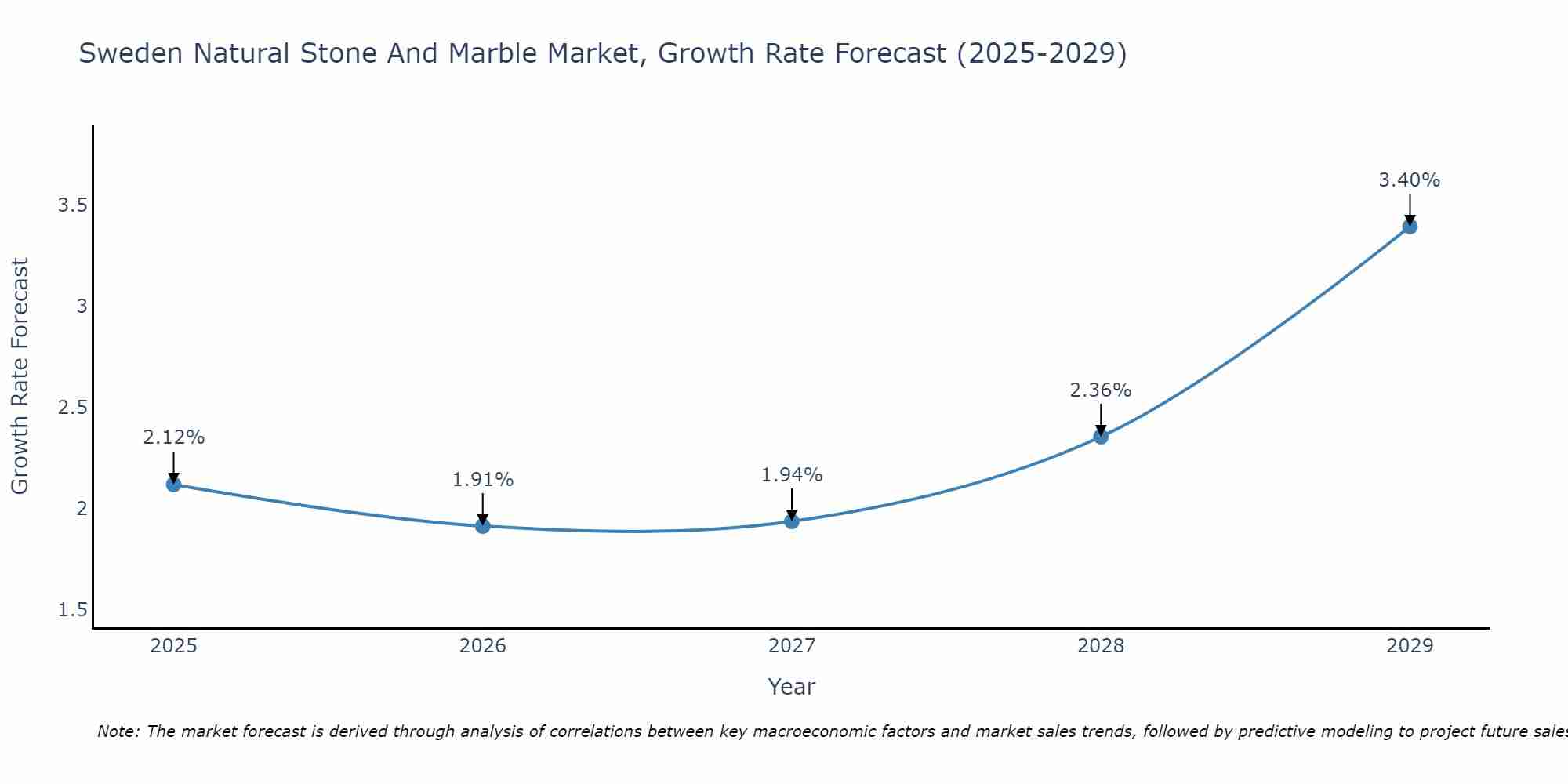 Sweden Natural Stone And Marble Market Growth Rate