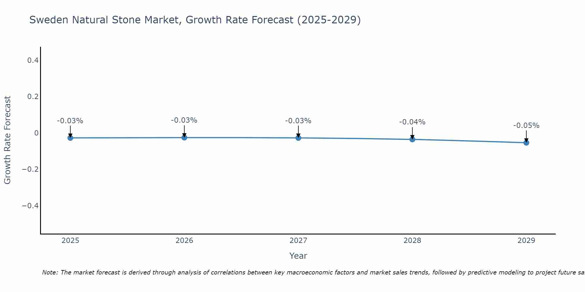 Sweden Natural Stone Market Growth Rate