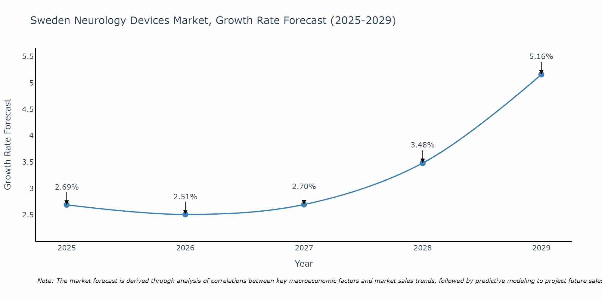 Sweden Neurology Devices Market Growth Rate