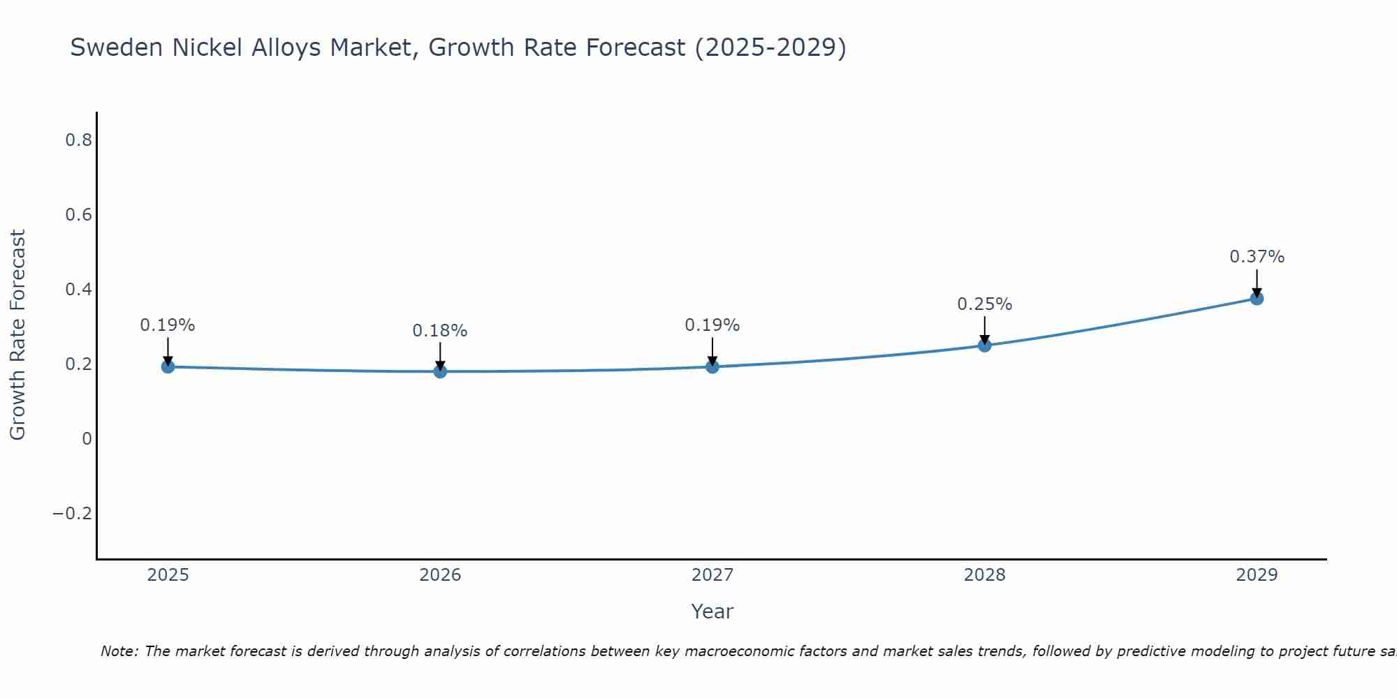 Sweden Nickel Alloys Market Growth Rate