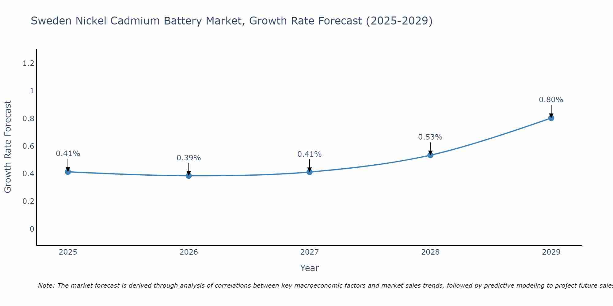 Sweden Nickel Cadmium Battery Market Growth Rate