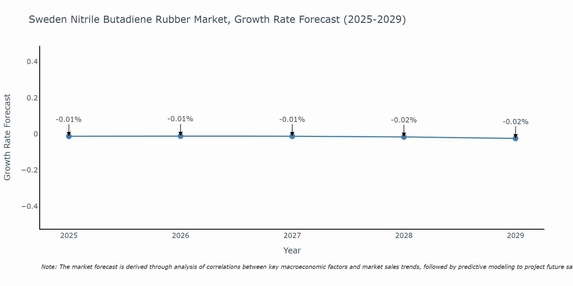 Sweden Nitrile Butadiene Rubber Market Growth Rate