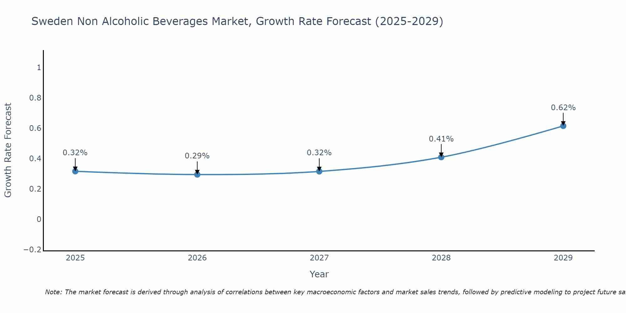 Sweden Non Alcoholic Beverages Market Size Growth Rate