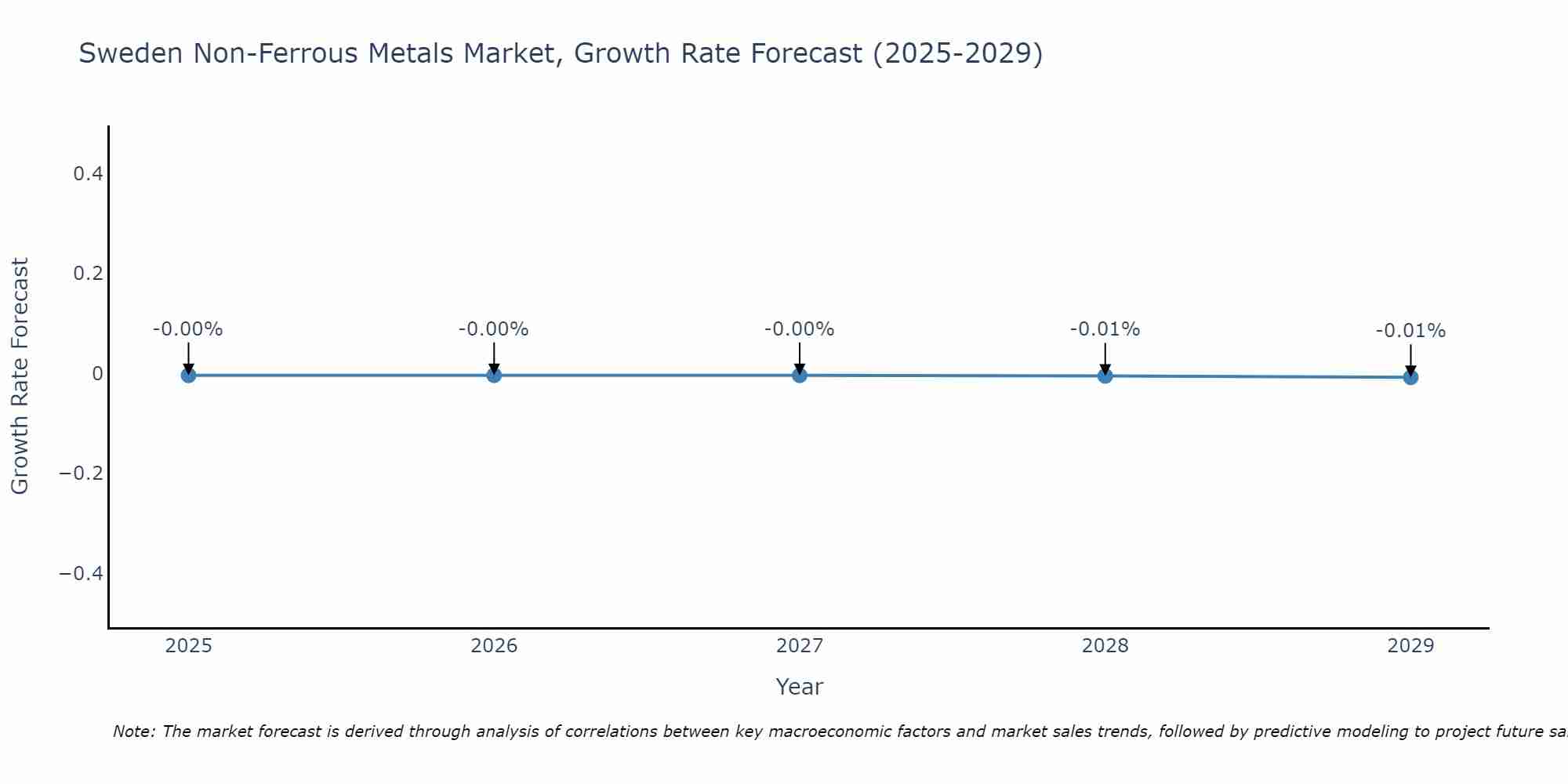 Sweden Non-Ferrous Metals Market Size Growth Rate