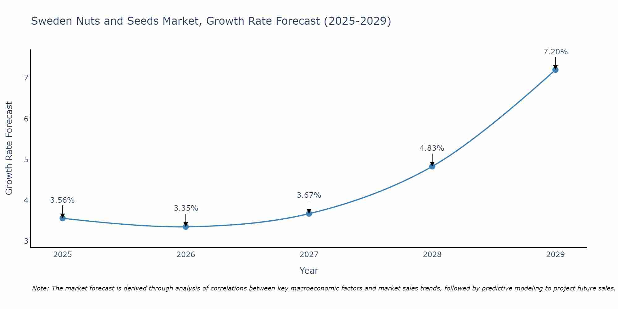 Sweden Nuts and Seeds Market Size Growth Rate