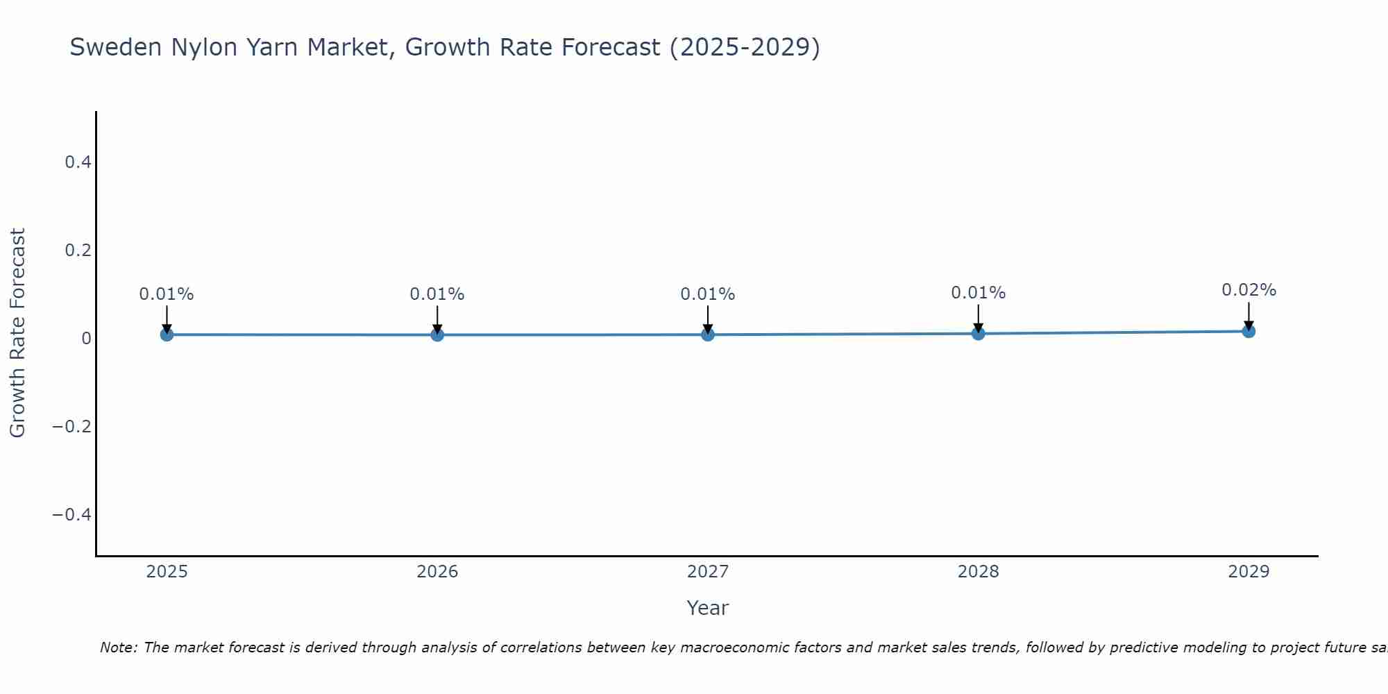 Sweden Nylon Yarn Market Growth Rate