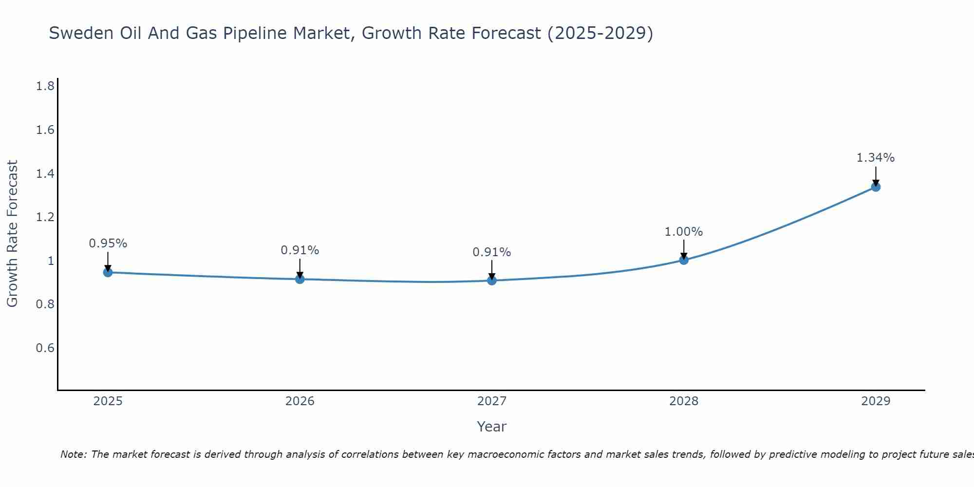 Sweden Oil And Gas Pipeline Market Growth Rate
