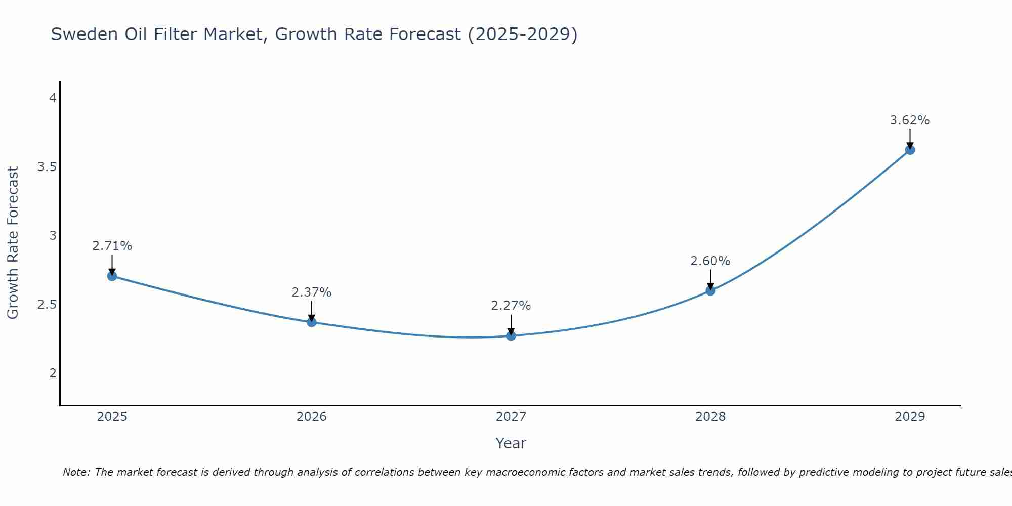 Sweden Oil Filter Market Growth Rate